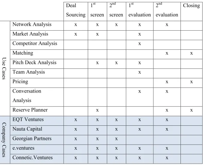 Table 3: Overview Use and Company Cases divided by Decision-Making Steps 