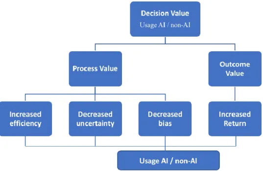 Figure 7: Overview of the Evaluation Criteria Usage AI vs. Non-Usage AI  