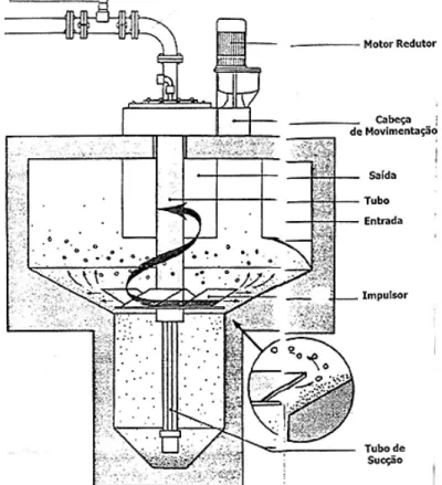 Figura 17 - Sistema de Remoção de Areias por Vórtice 