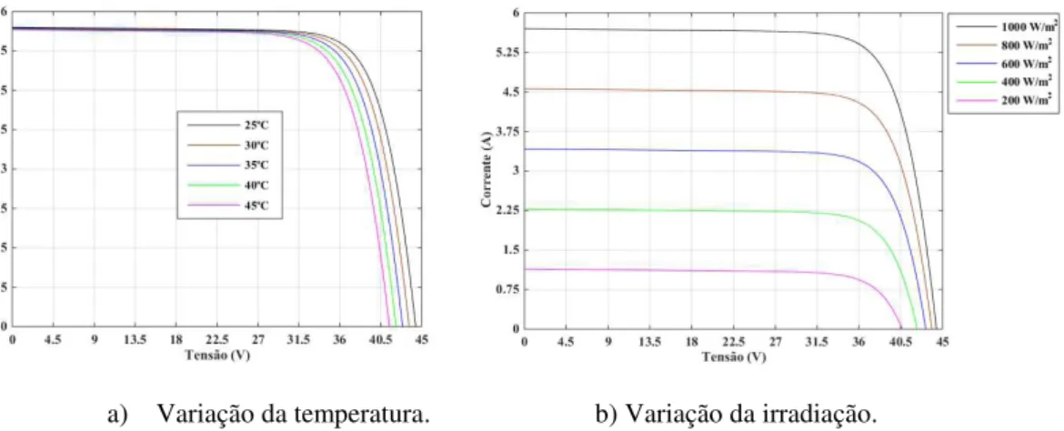 Fig. 5.32 – Curvas I-V caraterísticas do painel fotovoltaico em função da temperatura e irradiação solar  (vertical 0,75 A/Div e horizontal 4,5 V/Div)