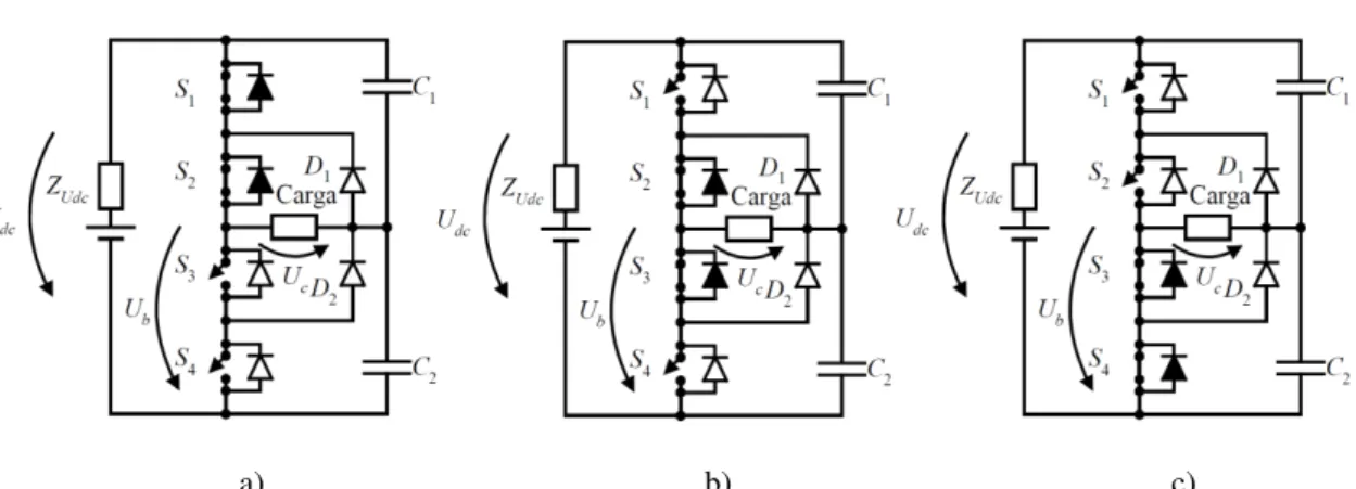 Fig. 2.14 – Comutações e combinações possíveis dos SPA do conversor NPC multinível  monofásico: a) Nível 1; b) Nível 0; c) Nível -1