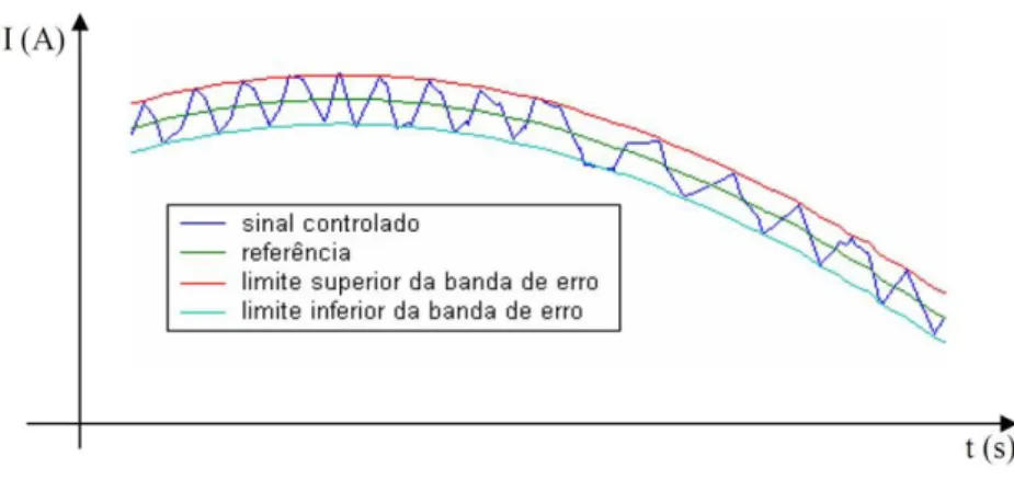 Fig. 2.17 – Representação temporal de um sinal controlado por modo de deslizamento [13]