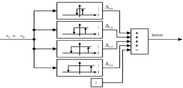 Fig. 4.3 – Sistema de quatro comparadores de histerese binários com diferentes gamas de histerese [9]