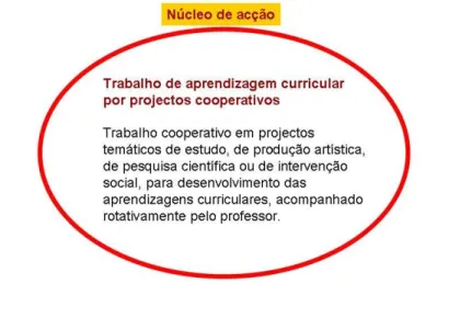 Figura 2 - Núcleo da Acção - Trabalho de aprendizagem curricular por projectos cooperativos 