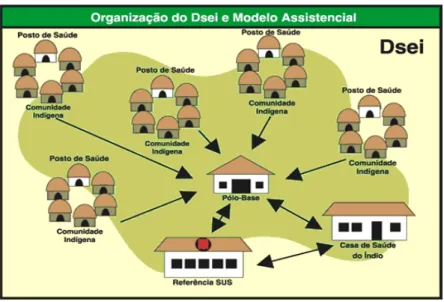 Figura 1- Sistematização do fluxo de atendimento a saúde a populações indígenas. 