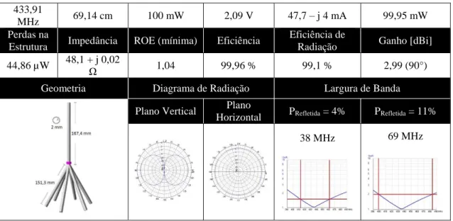 Tabela 3.3: Quadro resumo dos resultados obtidos  3.3.2 Construção e Testes 