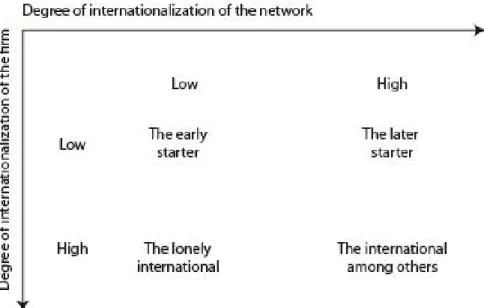 Figure 4 Internationalization and the network model (Johanson and Matsson, 1988) 