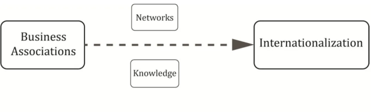 Figure 6 The impact of BA in the internationalization process