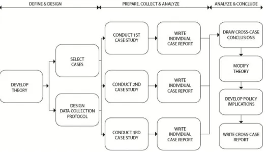 Figure 7 Diagram of case-study method (Yin 2003, 50) 