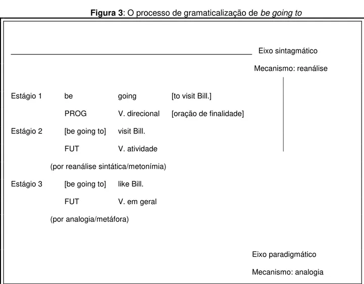 Figura 3: O processo de gramaticalização de be going to 