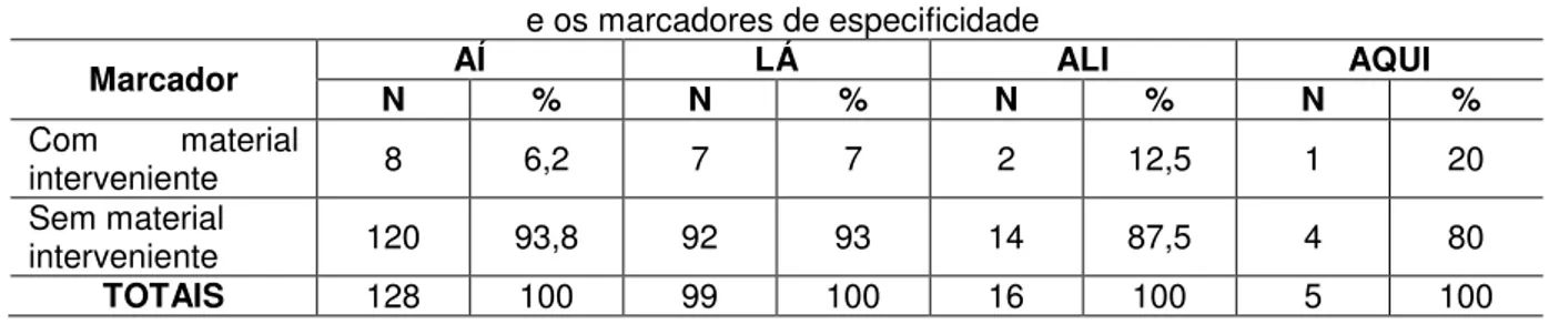 Tabela 3: Existência de material interveniente entre o núcleo do SN   e os marcadores de especificidade 