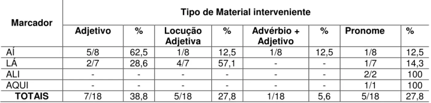 Tabela 4: Tipo de material interveniente entre o núcleo do SN e os marcadores de especificidade 