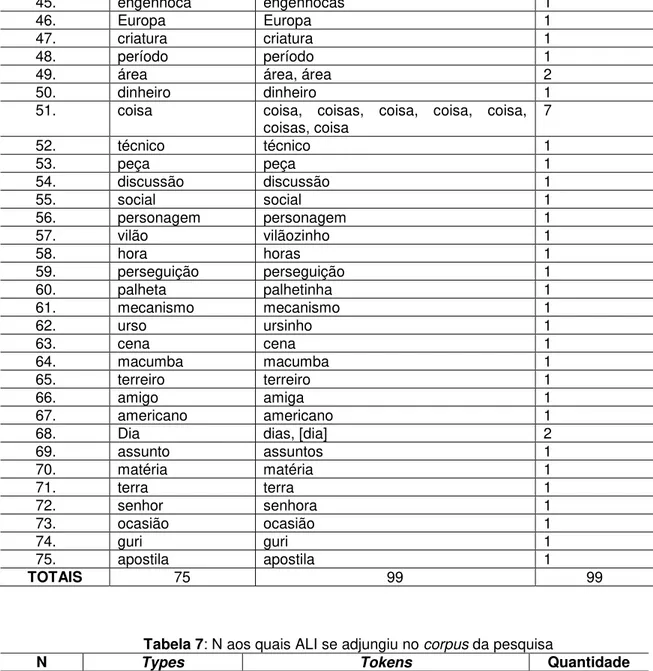 Tabela 7: N aos quais ALI se adjungiu no corpus da pesquisa 