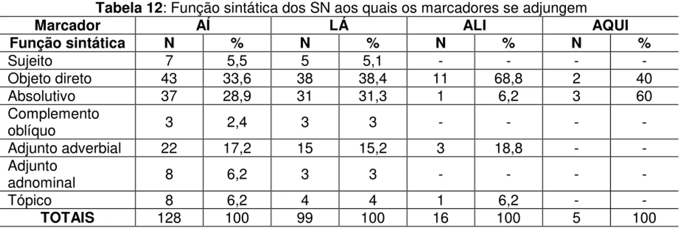 Tabela 12: Função sintática dos SN aos quais os marcadores se adjungem 