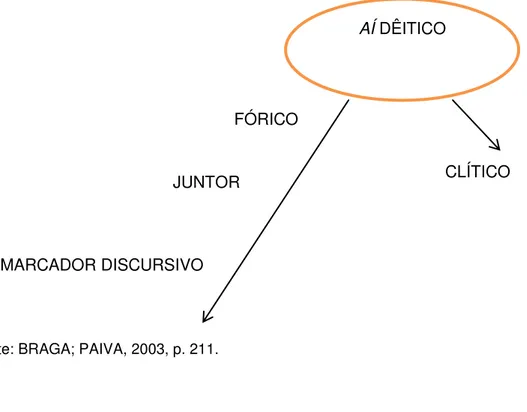 Figura 1: Representação da dupla trajetória de gramaticalização de AÍ 