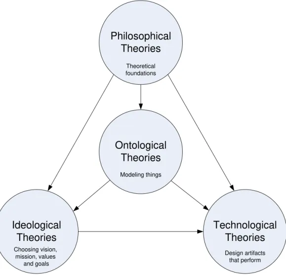 Figure 6 – Foundational Theories for Organizational Engineering [4] 