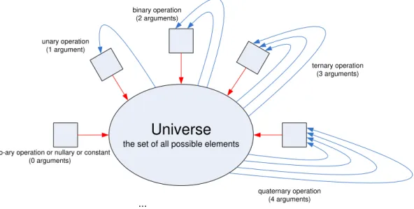 Figure 7 - Arity of operations in Universal Algebra