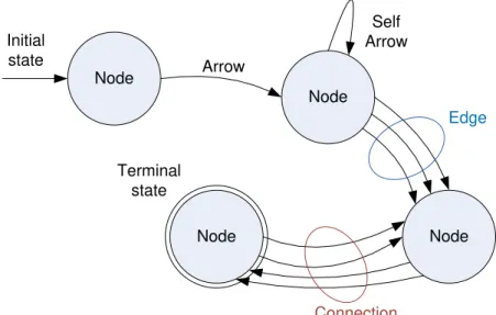 Figure 9 - Elements of a graph 