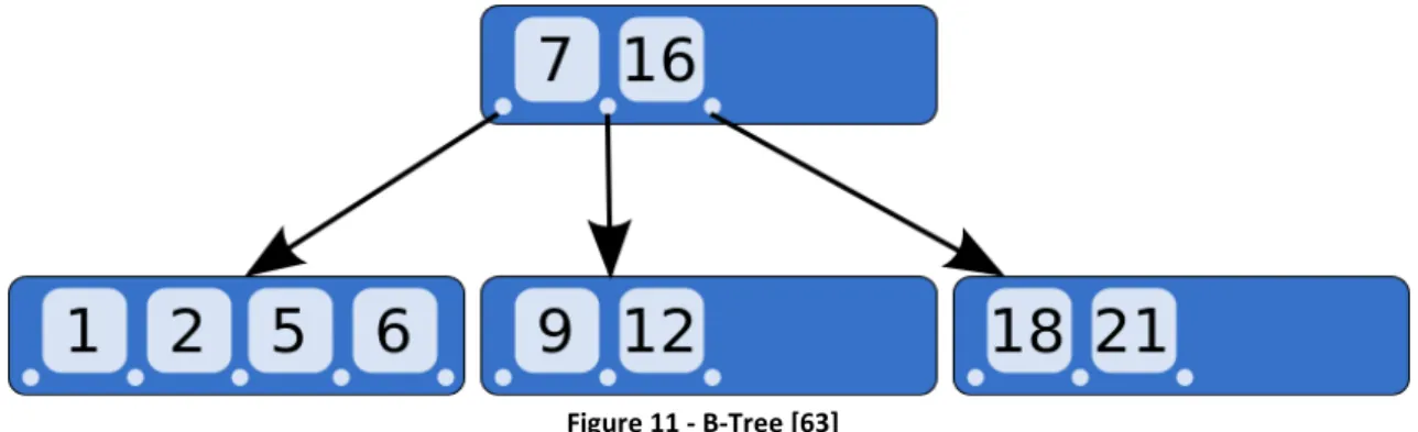 Figure 11 - B-Tree [63]