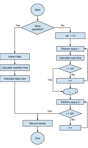 Figure 3.3 –Benchmark flowchart 