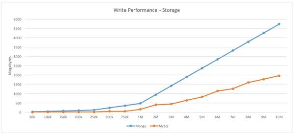Figure 3.5 – Data storage 