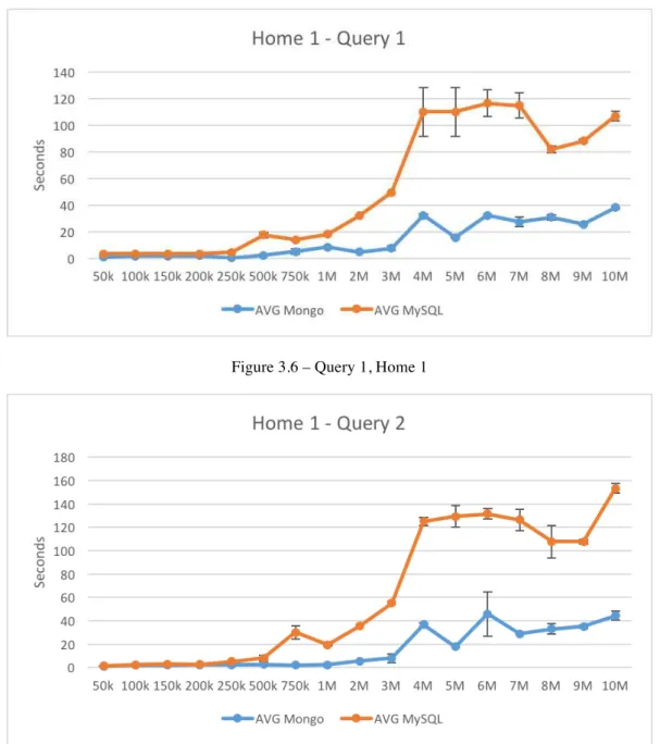 Figure 3.7 – Query 2, Home 1 