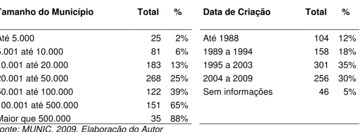 Tabela 2: Guardas Municipais por Tamanho de Município e por Data de Criação   Tamanho do Município  Total  %     Data de Criação  Total  % 