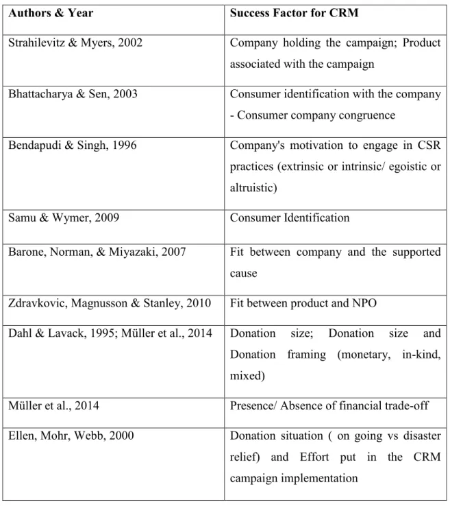 Table 1 – CRM success factors overview 