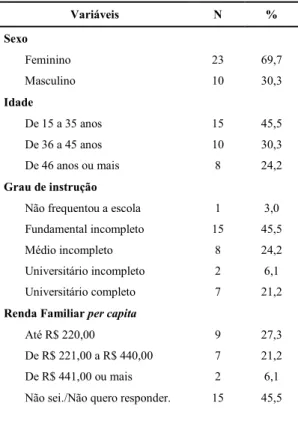 Tabela 1: Caracterização sociodemográfica de 33 indivíduos da comunidade Tamarindo. 