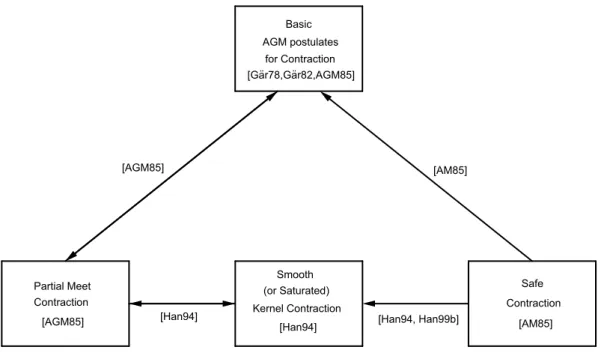 Figure 4.1: Diagram of some of the (so far) explicitly proven equivalences between different modellings of AGM contraction functions.