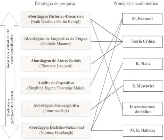 FIGURA 6: Estratégias de pesquisa e vínculos teóricos. 