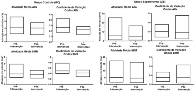 Tabela 2. Dados do monitoramento do sinal eletromiográfico durante o período de treinamento mental e  estimulação cerebral nos GC e GE