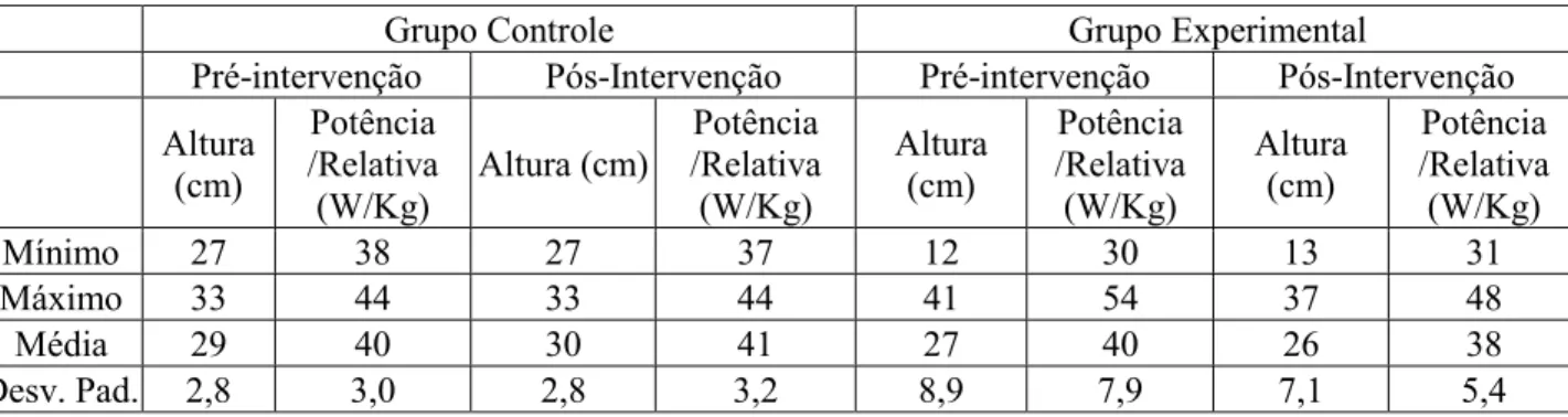 Tabela 3. Apresentação descritiva dos dados relativos à avaliação da potência de MI nos GC e GE nos  momentos pré e pós intervenção