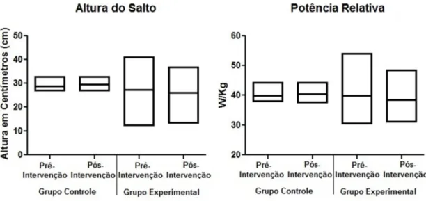 Figura 3. Dados da altura do salto e potência relativa pré e pós intervenção nos grupos Controle e  Experimental
