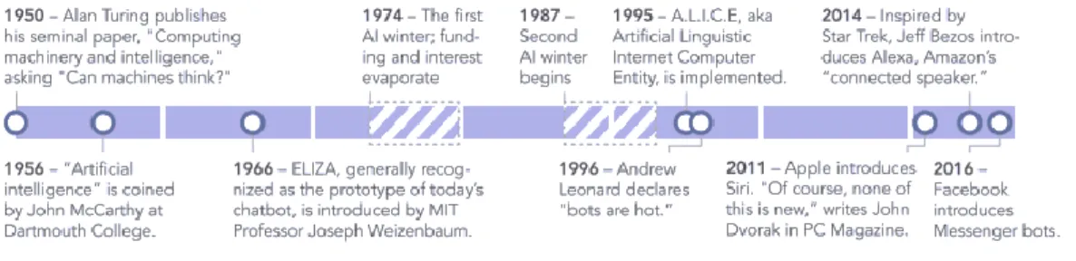 Figure 1 - Chatbot history (Etlinger, 2017)  2.2.2. Types of online agents – Chatbot versus Avatar 