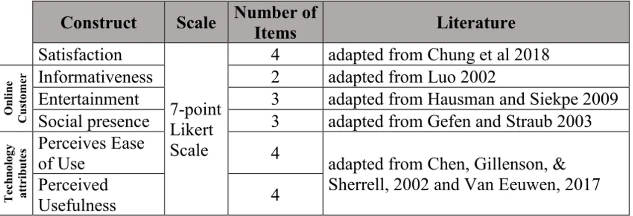 Table 3- Measurement Model  3.2.5. Data Analysis 