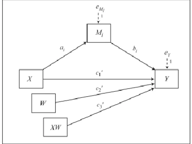 Figure 8- Model 5 from Haye’s PROCESS (version 3.3)