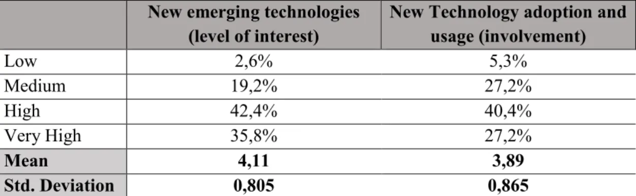 Table 5 -Respondents’ level of New Technology Interest and Adoption  4.1.4. Chatbot knowledge and experience 