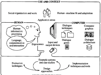 Figure II.1 – The discipline of human-computer interaction (HCI) according to the ACM Special Interest Group in HCI (SIGCHI) [ACM, 1992]
