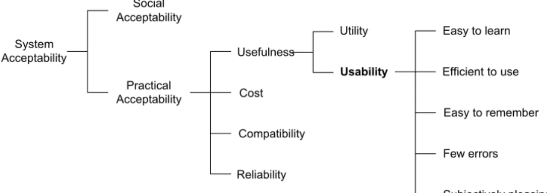 Figure II.2– Nielsen’s model of attributes of system acceptability [Nielsen, 1993]