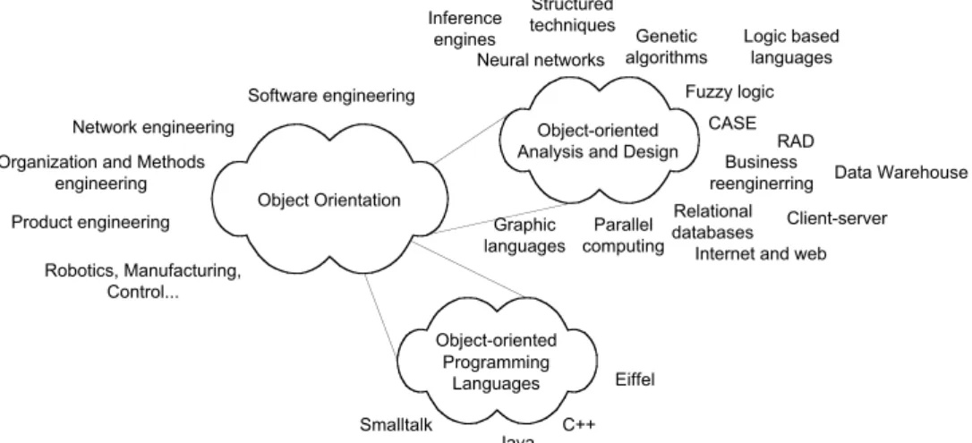 Figure  II.11  –  Object  orientation,  object-oriented  analysis  and  design  and  object- object-oriented  programming  languages  (adapted  from  Martin  and  Odell  [Martin  and Odell, 1998])