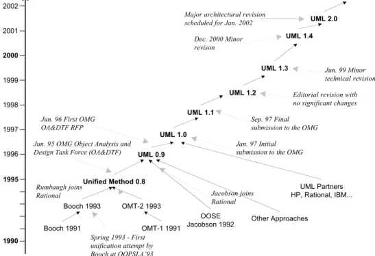 Figure II.13 – UML Genealogy and Roadmap (sources: [Kobryn, 1999] and [Martin and Odell, 1998])