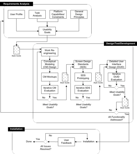 Figure II.21 – The usability engineering lifecycle (adapted from Mayhew [Mayhew, 1999]