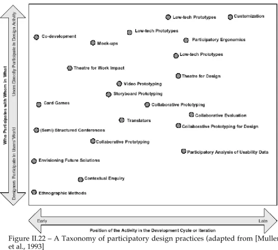Figure II.22 – A Taxonomy of participatory design practices (adapted from [Muller et al., 1993]