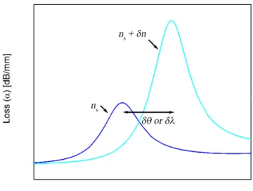 Figure 2.4 Attenuation of light due to SPR with angular modulation or wavelength modulation [2].