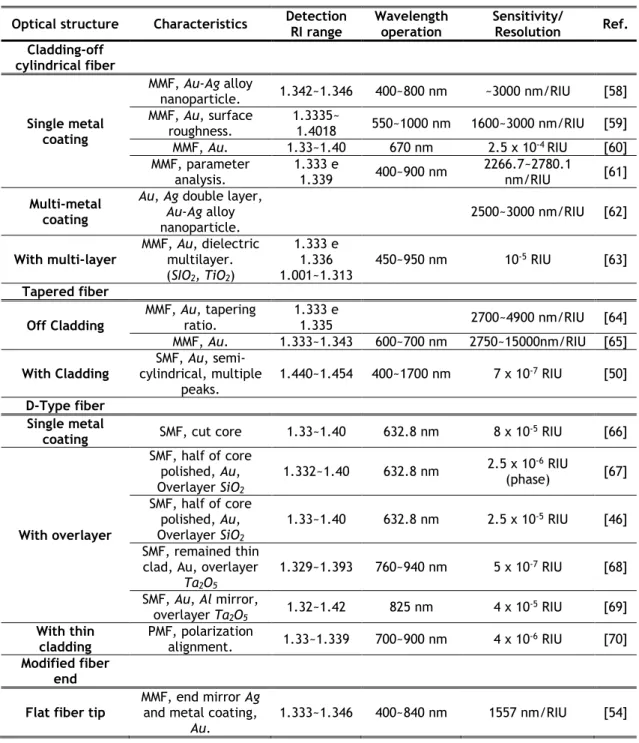 Table  2.1  shows  some  parameters  that  characterize  SPR  sensors’  performance,  namely, sensitivity, resolution, wavelength operation, refractive index (RI) range of  detection  for  different  fiber  optical  structures  [57]