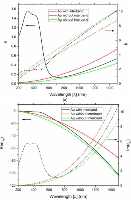 Figure 3.2 (a) Refractive index and (b) permittivity of gold (Au) and silver (Ag). The solid lines are the  real part of the refractive index and permittivity, the dashed lines are the imaginary part of the  refractive index and permittivity, respectively