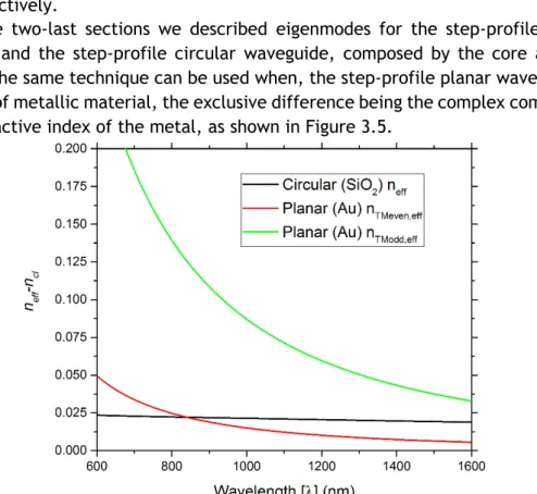 Figure 3.5 Numerical solution of the eigenvalue equation in a step-profile planar composed of gold (Au)  and step fiber circular composed of the core (GeO 2 -SiO 2 ) and the cladding (SiO2)