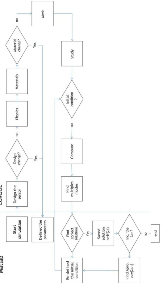 Figure 3.7 Basic scheme of computational simulations used in this work. 