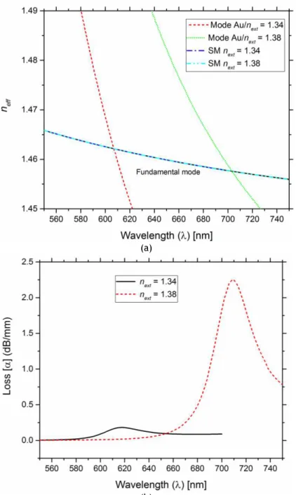 Figure 4.3 (a) Refractive index as function of the wavelength of the modes when considering insolated  waveguides for the fundamental mode fiber type D (solid black) and for the plasmonic mode in the  interface Au and n ext  = 1.34 and n ext  = 1.38 (dashe